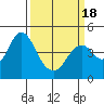 Port of Benecia tide chart for Thursday, March 18, 2021