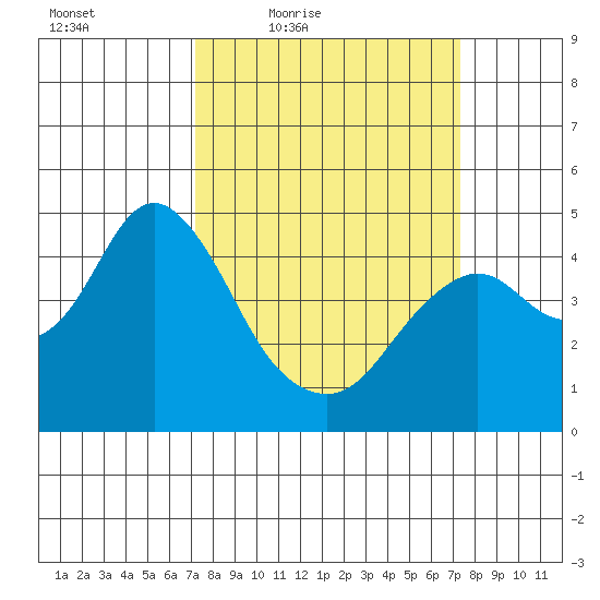 Port of Benecia tide chart for Friday, March 19, 2021