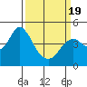 Port of Benecia tide chart for Friday, March 19, 2021