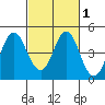 Port of Benecia tide chart for Monday, March 1, 2021