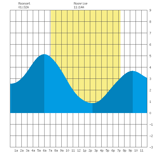 Port of Benecia tide chart for Saturday, March 20, 2021