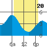 Port of Benecia tide chart for Saturday, March 20, 2021