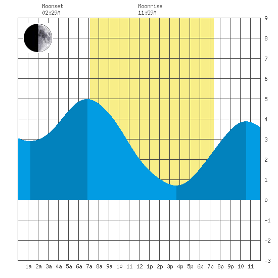 Port of Benecia tide chart for Sunday, March 21, 2021