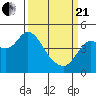 Port of Benecia tide chart for Sunday, March 21, 2021
