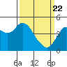 Port of Benecia tide chart for Monday, March 22, 2021