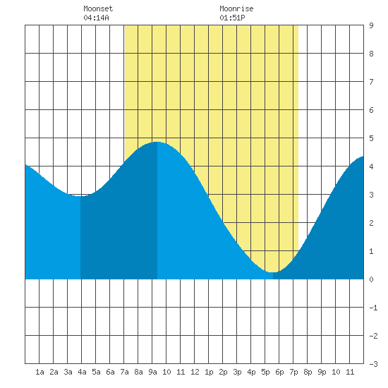 Port of Benecia tide chart for Tuesday, March 23, 2021