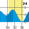 Port of Benecia tide chart for Wednesday, March 24, 2021