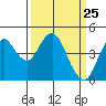 Port of Benecia tide chart for Thursday, March 25, 2021