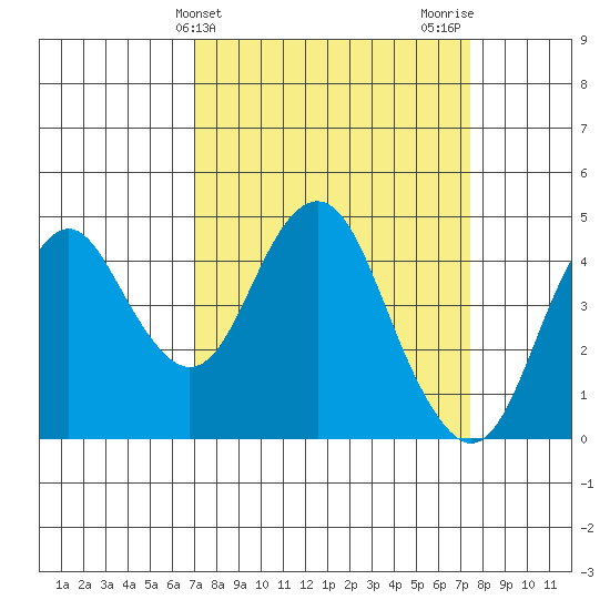 Port of Benecia tide chart for Friday, March 26, 2021
