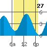 Port of Benecia tide chart for Saturday, March 27, 2021