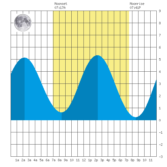 Port of Benecia tide chart for Sunday, March 28, 2021