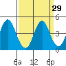 Port of Benecia tide chart for Monday, March 29, 2021