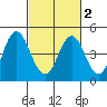 Port of Benecia tide chart for Tuesday, March 2, 2021