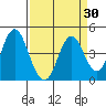 Port of Benecia tide chart for Tuesday, March 30, 2021