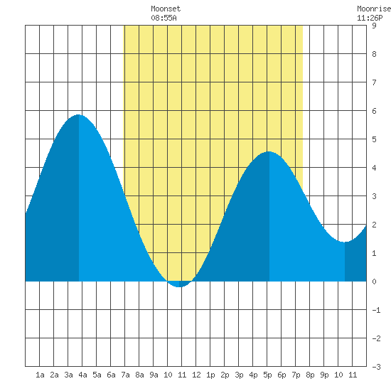 Port of Benecia tide chart for Wednesday, March 31, 2021