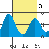 Port of Benecia tide chart for Wednesday, March 3, 2021