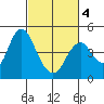 Port of Benecia tide chart for Thursday, March 4, 2021