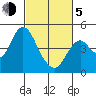 Port of Benecia tide chart for Friday, March 5, 2021