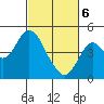 Port of Benecia tide chart for Saturday, March 6, 2021