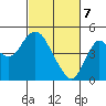 Port of Benecia tide chart for Sunday, March 7, 2021