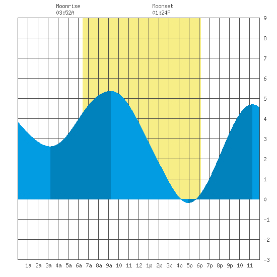 Port of Benecia tide chart for Monday, March 8, 2021