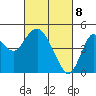 Port of Benecia tide chart for Monday, March 8, 2021