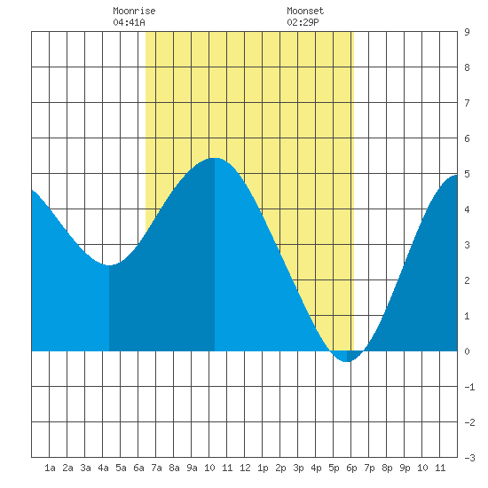 Port of Benecia tide chart for Tuesday, March 9, 2021