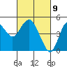 Port of Benecia tide chart for Tuesday, March 9, 2021