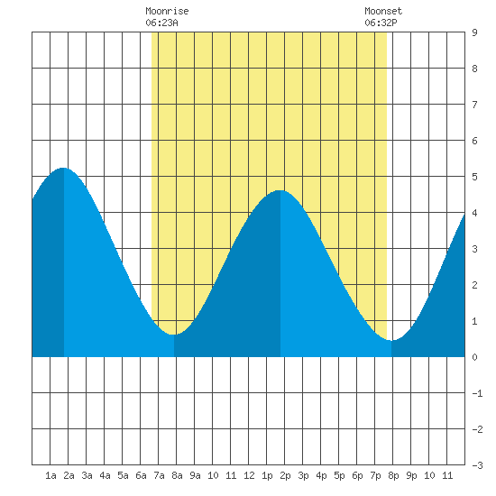 Port of Benecia tide chart for Saturday, April 10, 2021