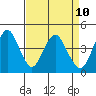 Port of Benecia tide chart for Saturday, April 10, 2021