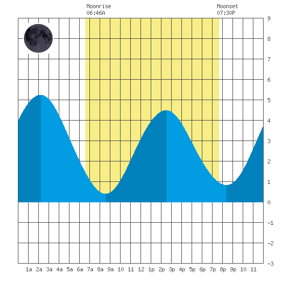 Port of Benecia tide chart for Sunday, April 11, 2021
