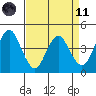 Port of Benecia tide chart for Sunday, April 11, 2021