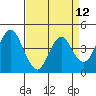 Port of Benecia tide chart for Monday, April 12, 2021
