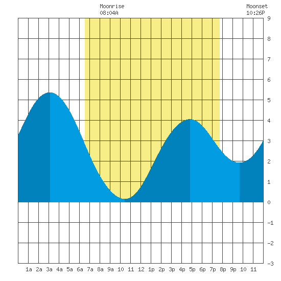 Port of Benecia tide chart for Wednesday, April 14, 2021