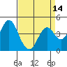 Port of Benecia tide chart for Wednesday, April 14, 2021