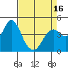 Port of Benecia tide chart for Friday, April 16, 2021