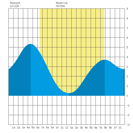 Port of Benecia tide chart for Saturday, April 17, 2021