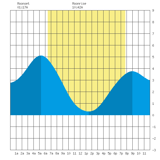 Port of Benecia tide chart for Sunday, April 18, 2021