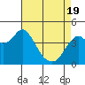 Port of Benecia tide chart for Monday, April 19, 2021