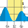 Port of Benecia tide chart for Thursday, April 1, 2021