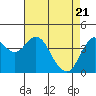 Port of Benecia tide chart for Wednesday, April 21, 2021