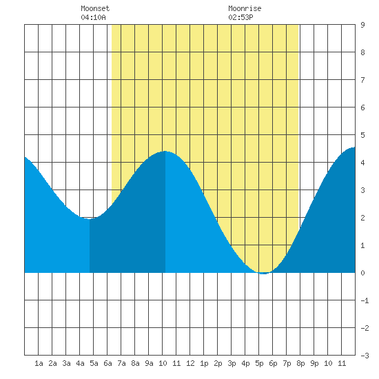 Port of Benecia tide chart for Thursday, April 22, 2021