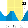 Port of Benecia tide chart for Thursday, April 22, 2021