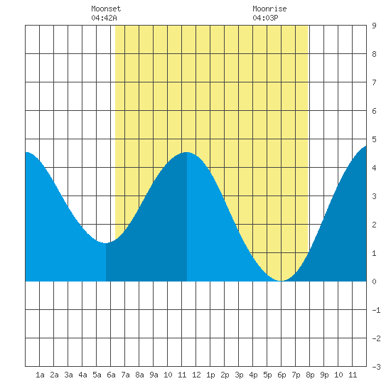 Port of Benecia tide chart for Friday, April 23, 2021