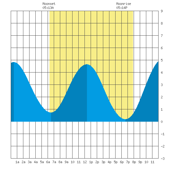 Port of Benecia tide chart for Saturday, April 24, 2021