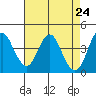 Port of Benecia tide chart for Saturday, April 24, 2021