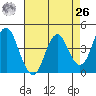 Port of Benecia tide chart for Monday, April 26, 2021
