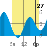 Port of Benecia tide chart for Tuesday, April 27, 2021