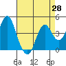 Port of Benecia tide chart for Wednesday, April 28, 2021