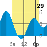 Port of Benecia tide chart for Thursday, April 29, 2021